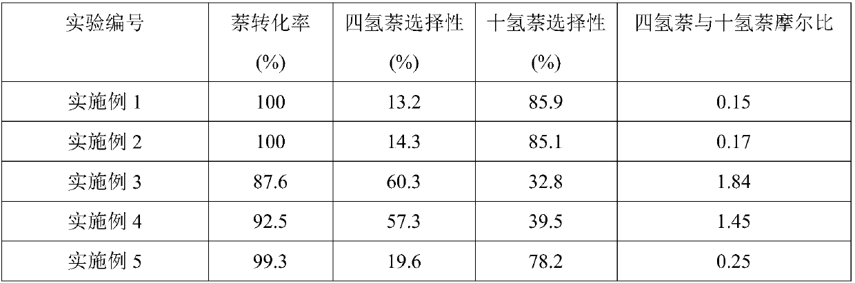 Catalyst for preparing tetrahydronaphthalene and decahydronaphthalene from technical naphthalene through hydrogenation, preparation and application