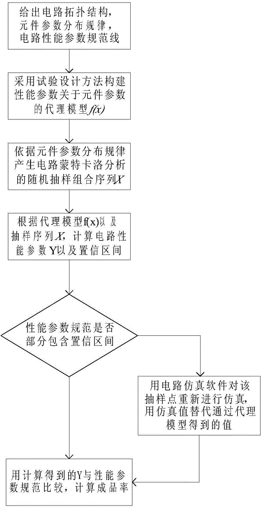 Circuit yield estimation method based on CAD (computer aided design) Monte Carlo analysis