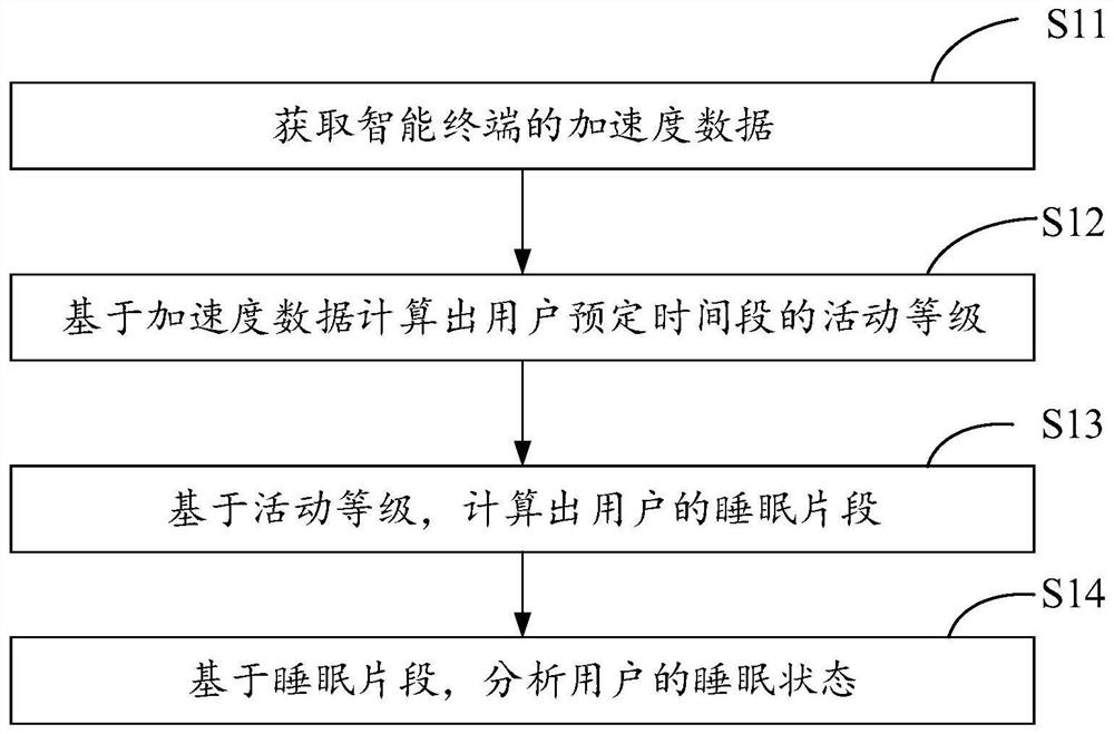 Sleep monitoring method, intelligent terminal and storage device