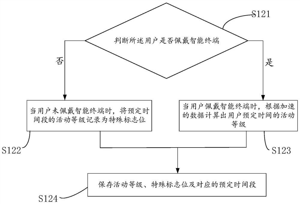 Sleep monitoring method, intelligent terminal and storage device