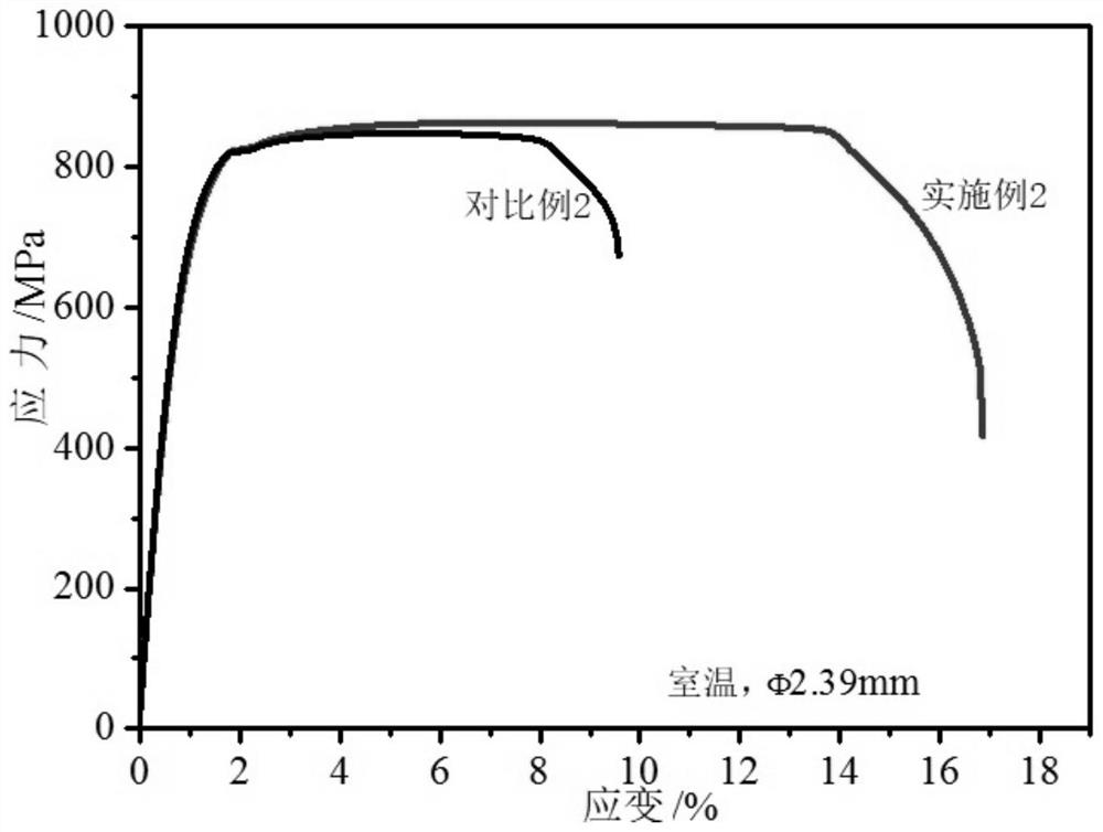 Preparation method of high-strength and high-toughness Cu-Nb-Cu composite wire