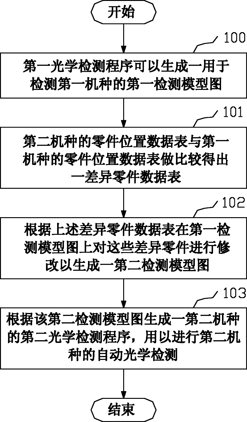 Generation method of automatic optical detecting model diagram