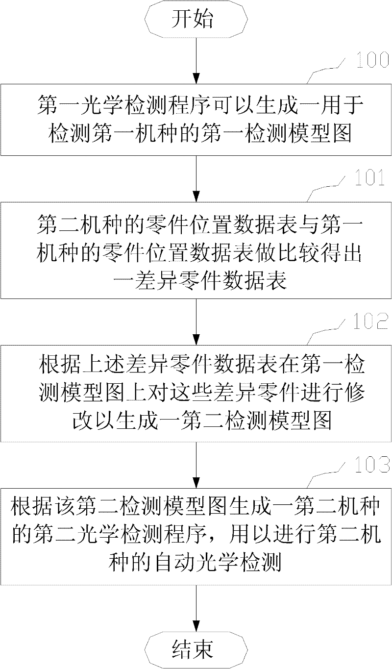 Generation method of automatic optical detecting model diagram