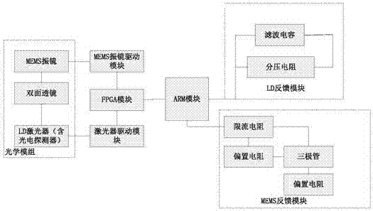 Method and system for generating sinusoidal structured light