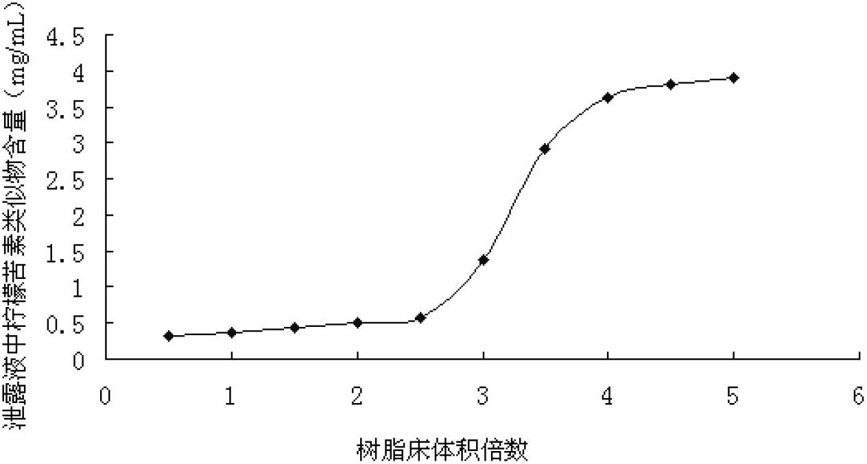 Limonin analogue and separation and purification method thereof