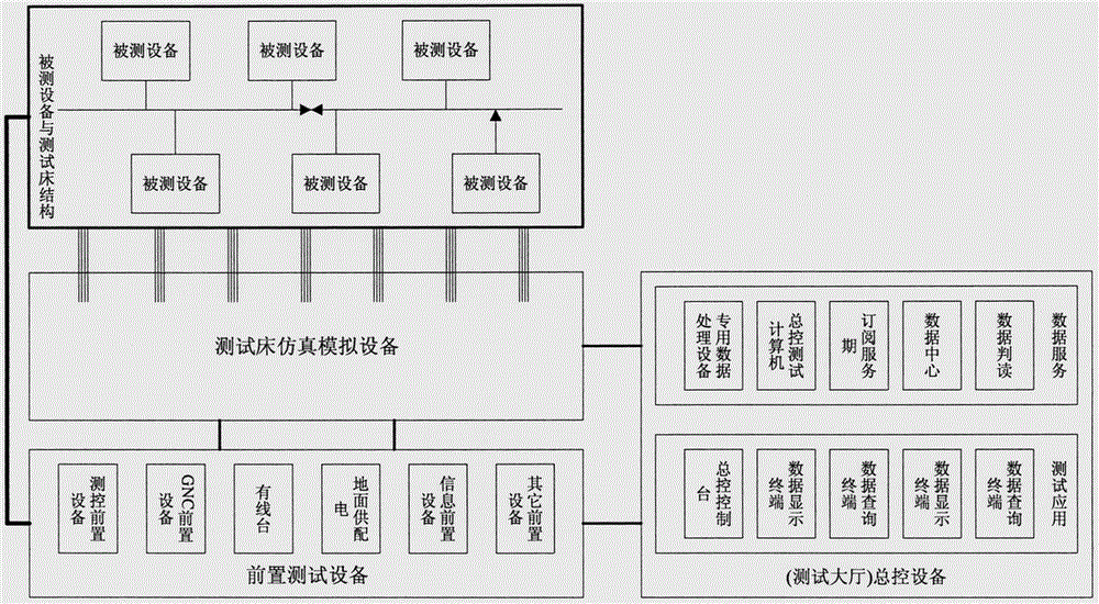 General spacecraft ground test bed system