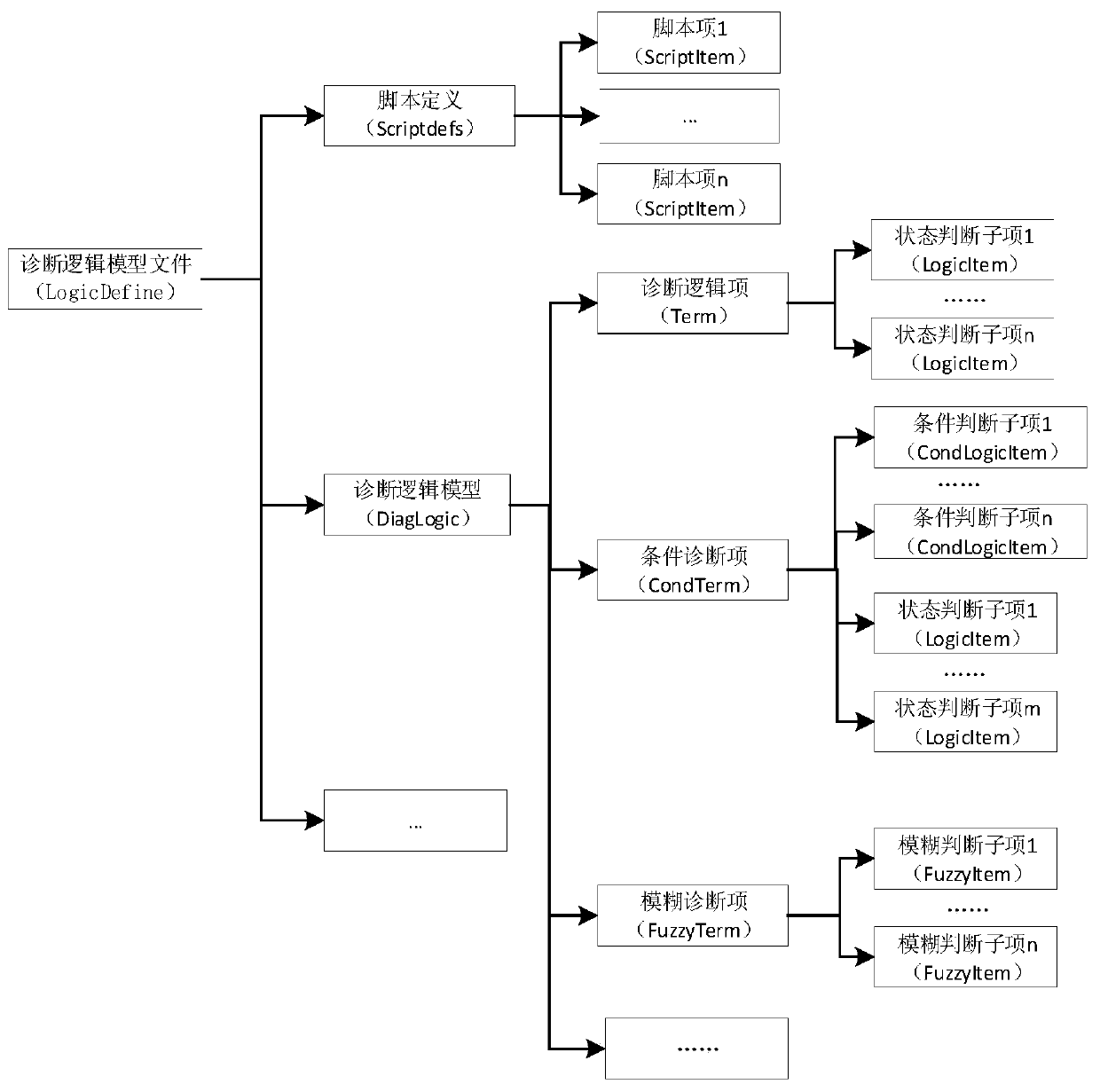 A Model-Driven Intelligent Diagnosis Method for Substation Secondary Equipment Status