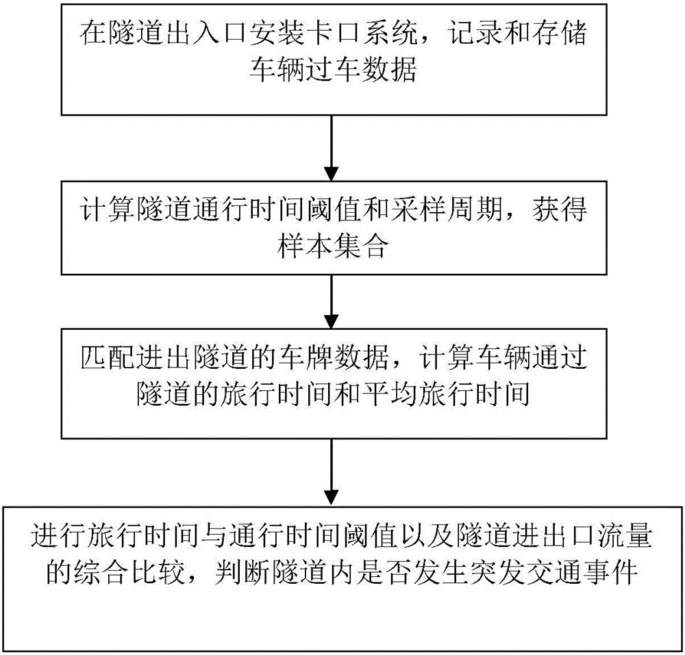 Tunnel emergency determining method based on license plate identification