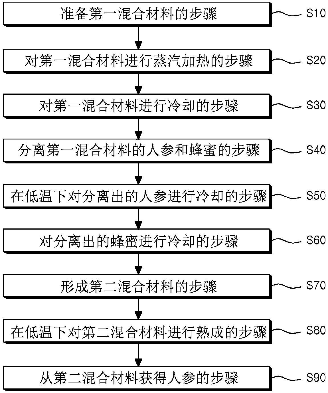 Method for preparing processed ginseng containing honey ingredients