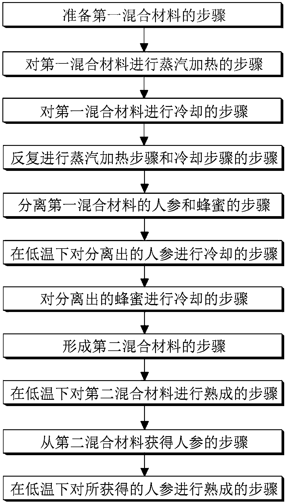 Method for preparing processed ginseng containing honey ingredients