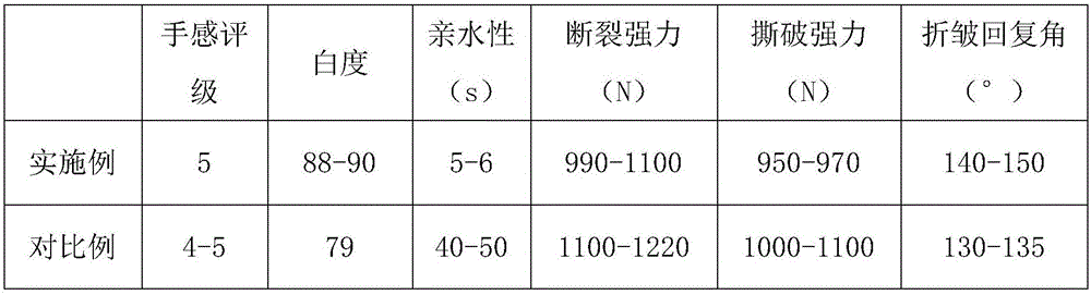 Preparation method and application of quaternization modified amino silicon oil softener