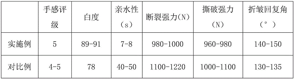 Preparation method and application of quaternization modified amino silicon oil softener