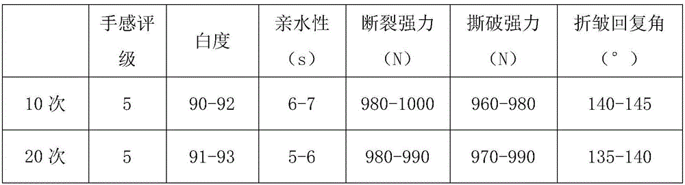 Preparation method and application of quaternization modified amino silicon oil softener