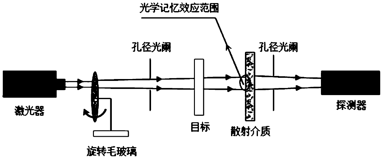 Speckle correlation imaging method and speckle correlation imaging device based on Wirtinger Flow algorithm