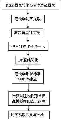 Automatic building identification method based on Fourier descriptor