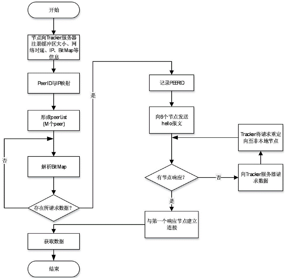 Traffic local optimization method in internet video-on-demand system