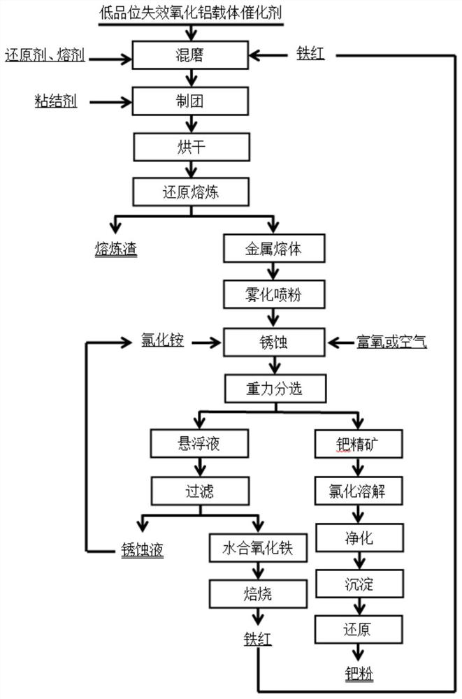 Method for extracting palladium from low-grade spent alumina carrier catalyst