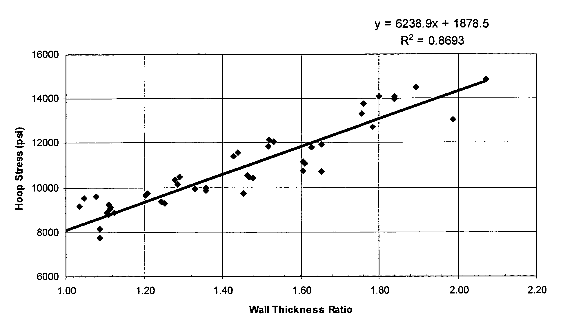 Method for determining pressure capability in conduit