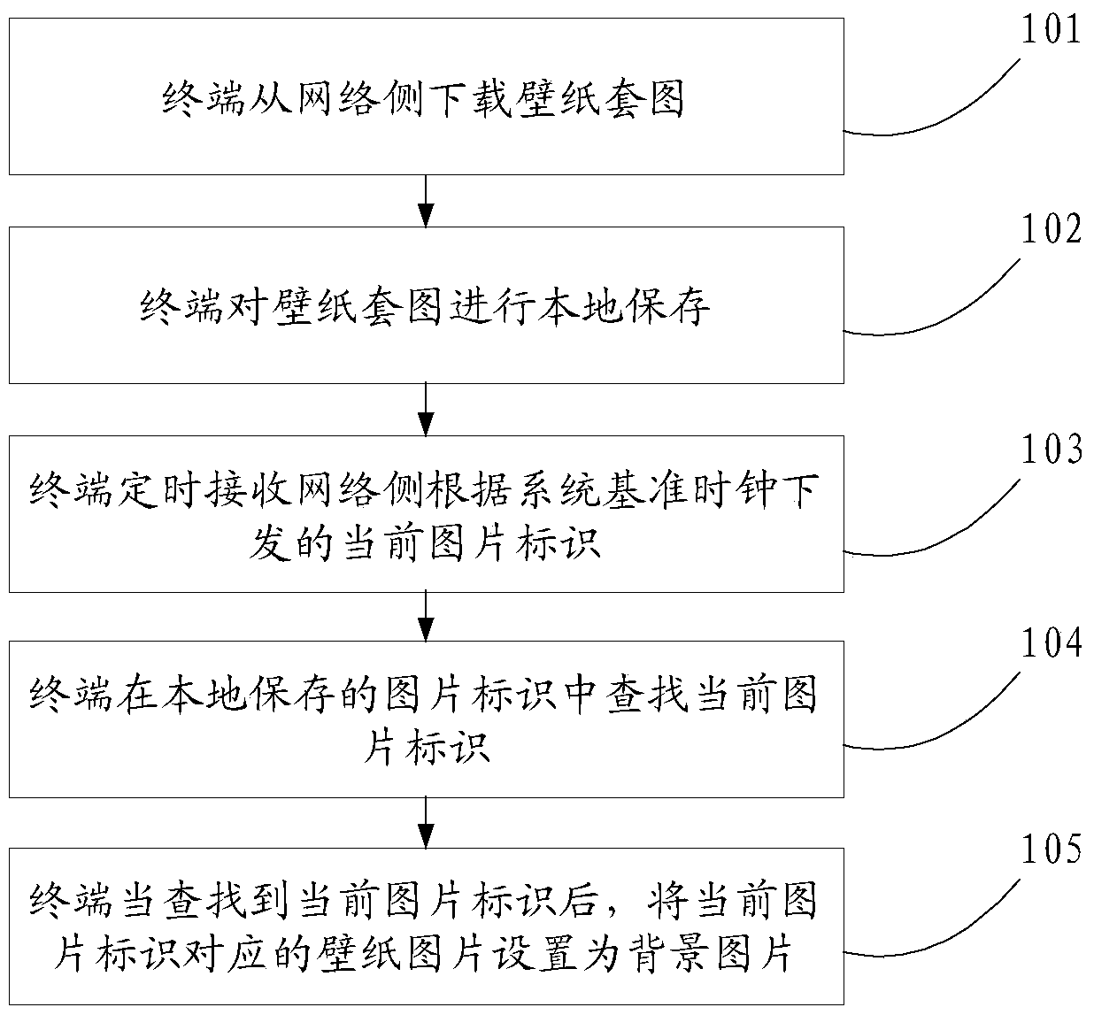 Method, device and system for changing background picture