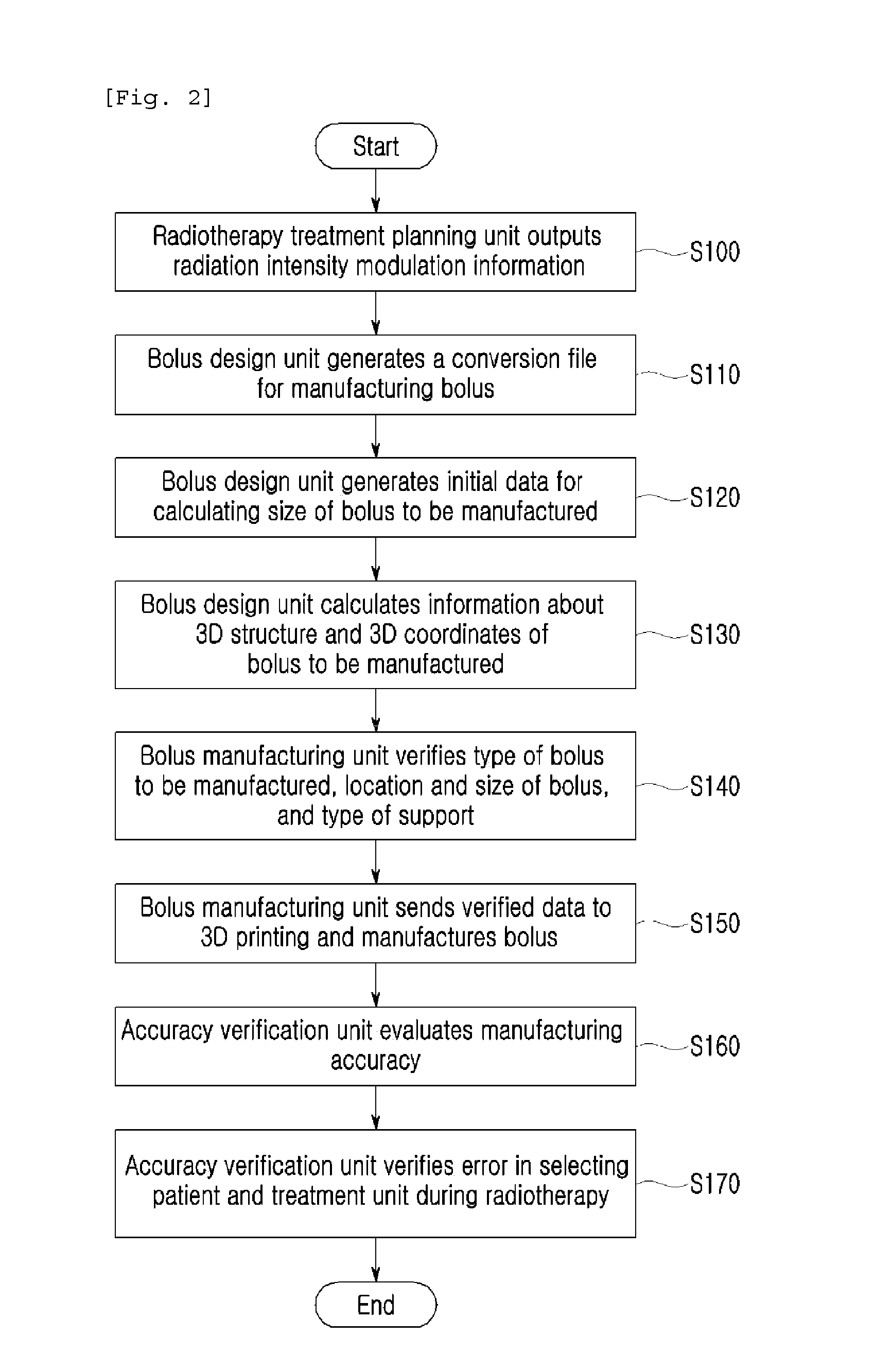 Method and apparatus for manufacturing radiation intensity bolus