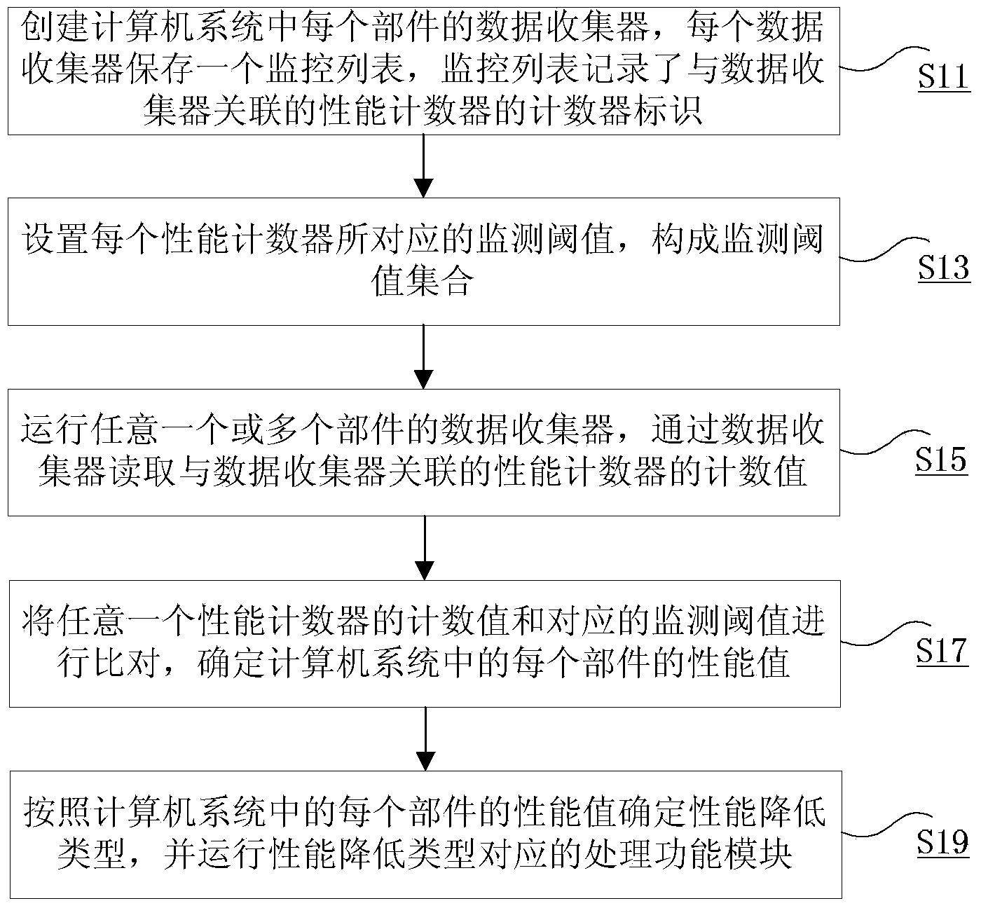 Method and device for monitoring system performance