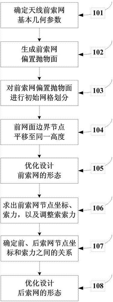 Initial form design method of deployable offset parabolic antenna cable net structure