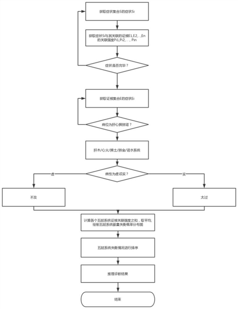 Method for assisting traditional Chinese medicine intelligent diagnosis based on face video