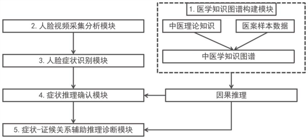 Method for assisting traditional Chinese medicine intelligent diagnosis based on face video