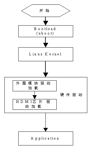 Method for running high-definition multimedia interface (HDMI) display initialization code