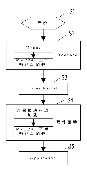 Method for running high-definition multimedia interface (HDMI) display initialization code