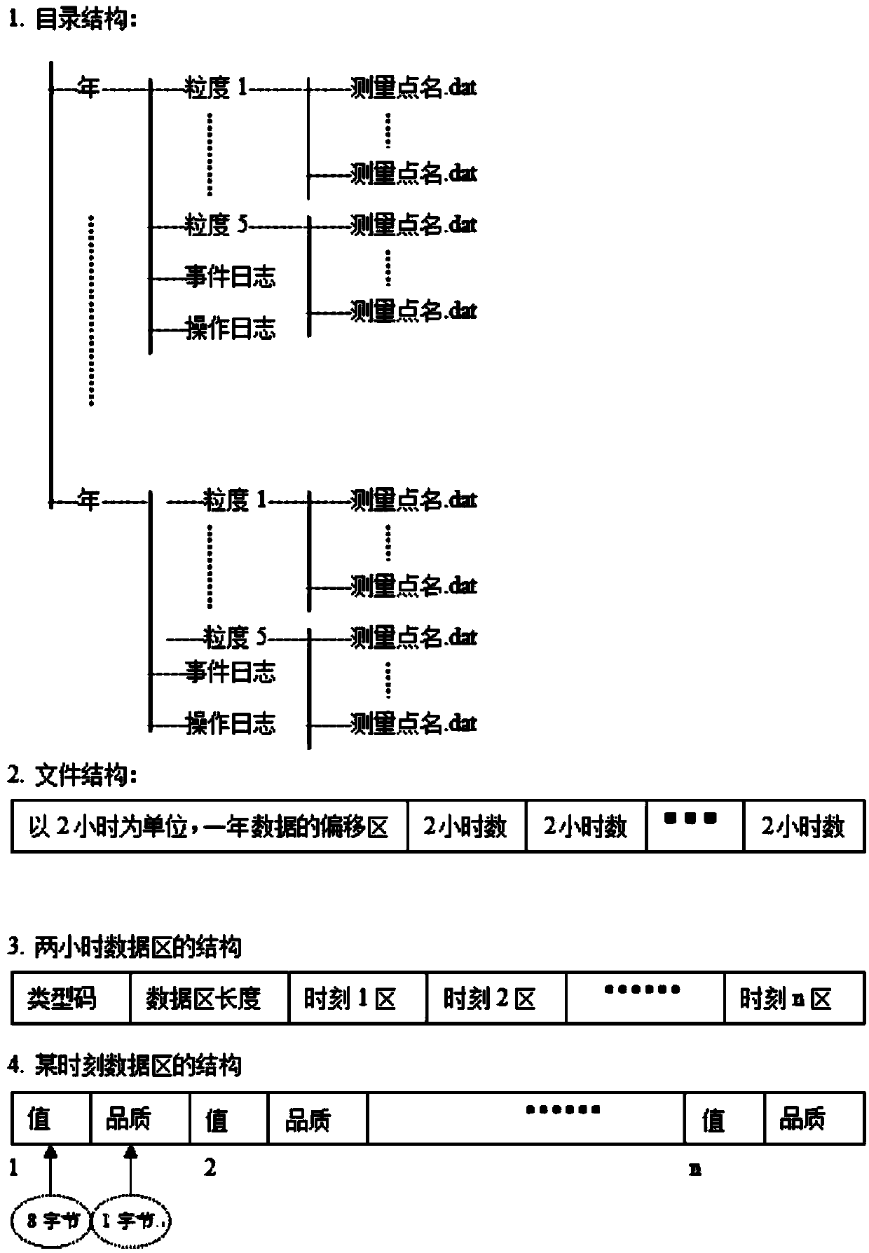 Method for storing and reading mass data of power quality