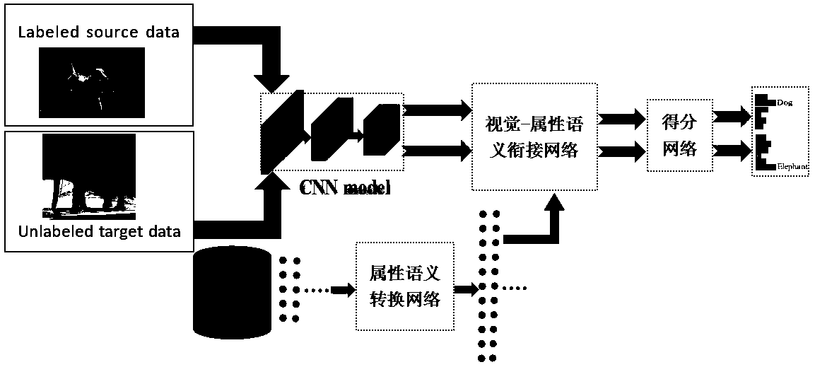 Method for training zero-sample image classification by using total data