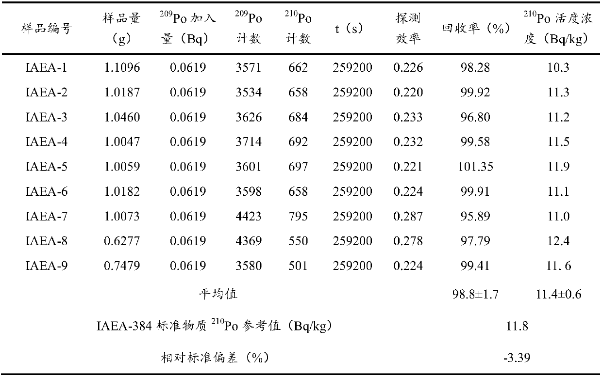 Method for polonium leaching in aerosol