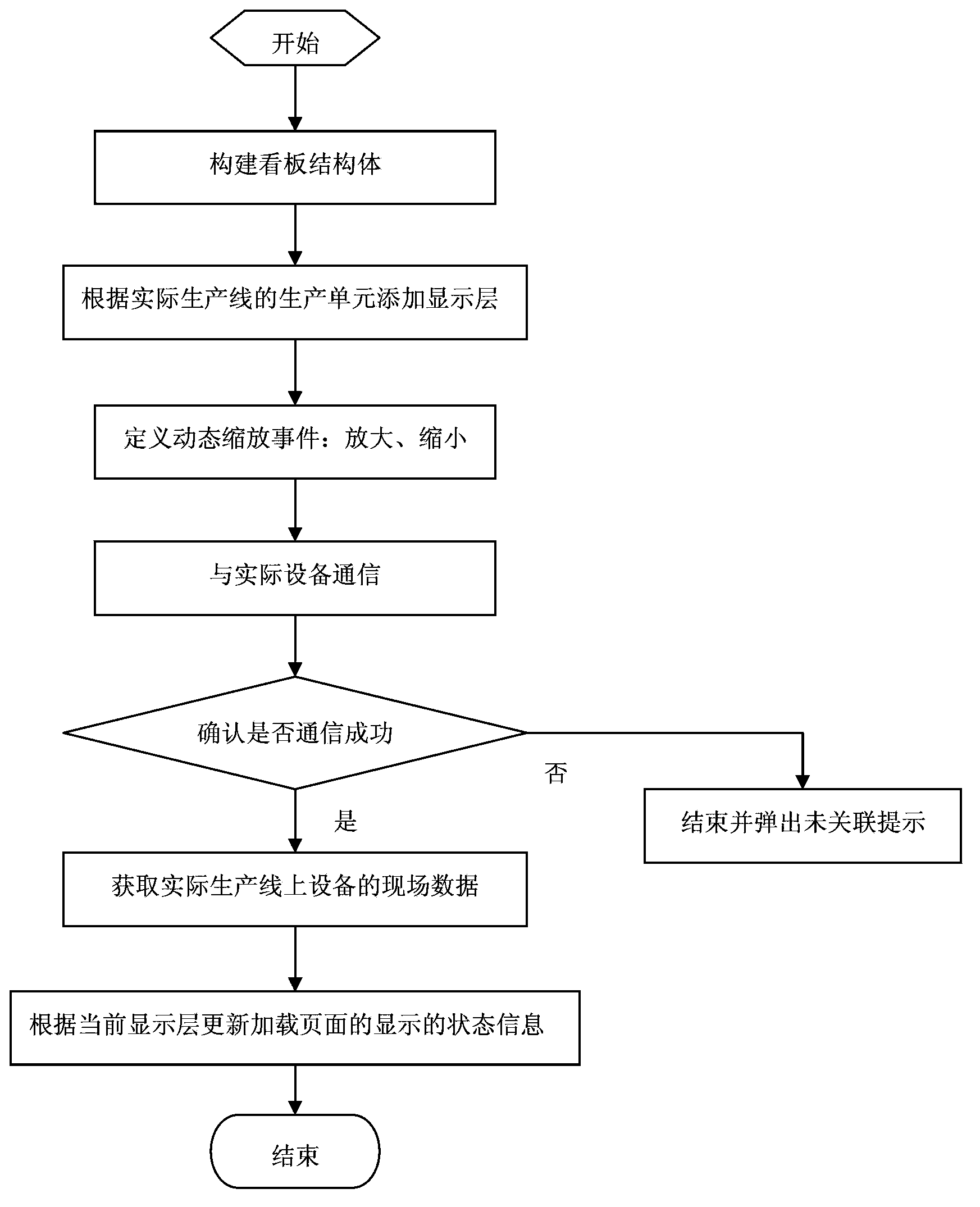 Dynamic zooming method of real-time board of integrated circuit production line