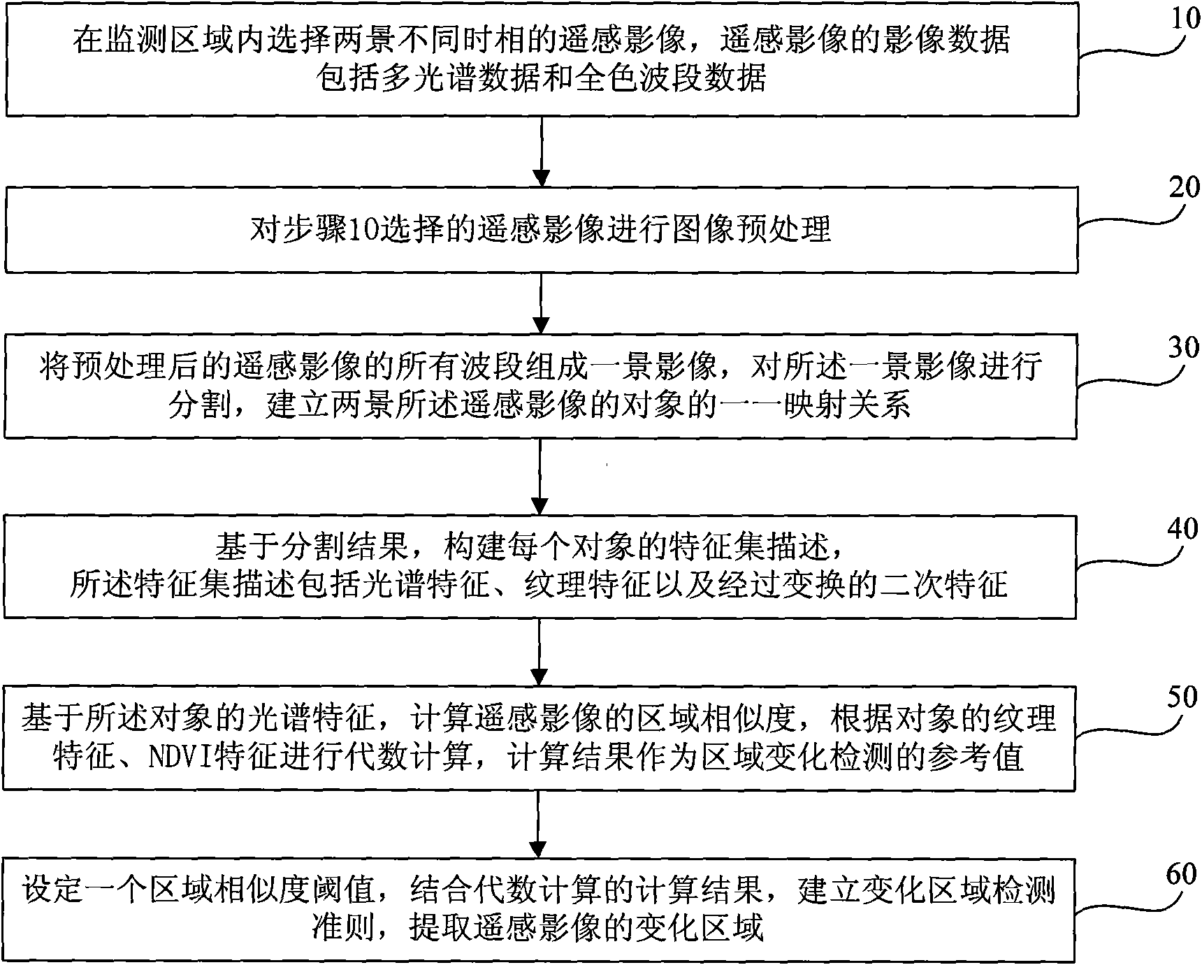 Remote sensing image variation detection method based on region similarity