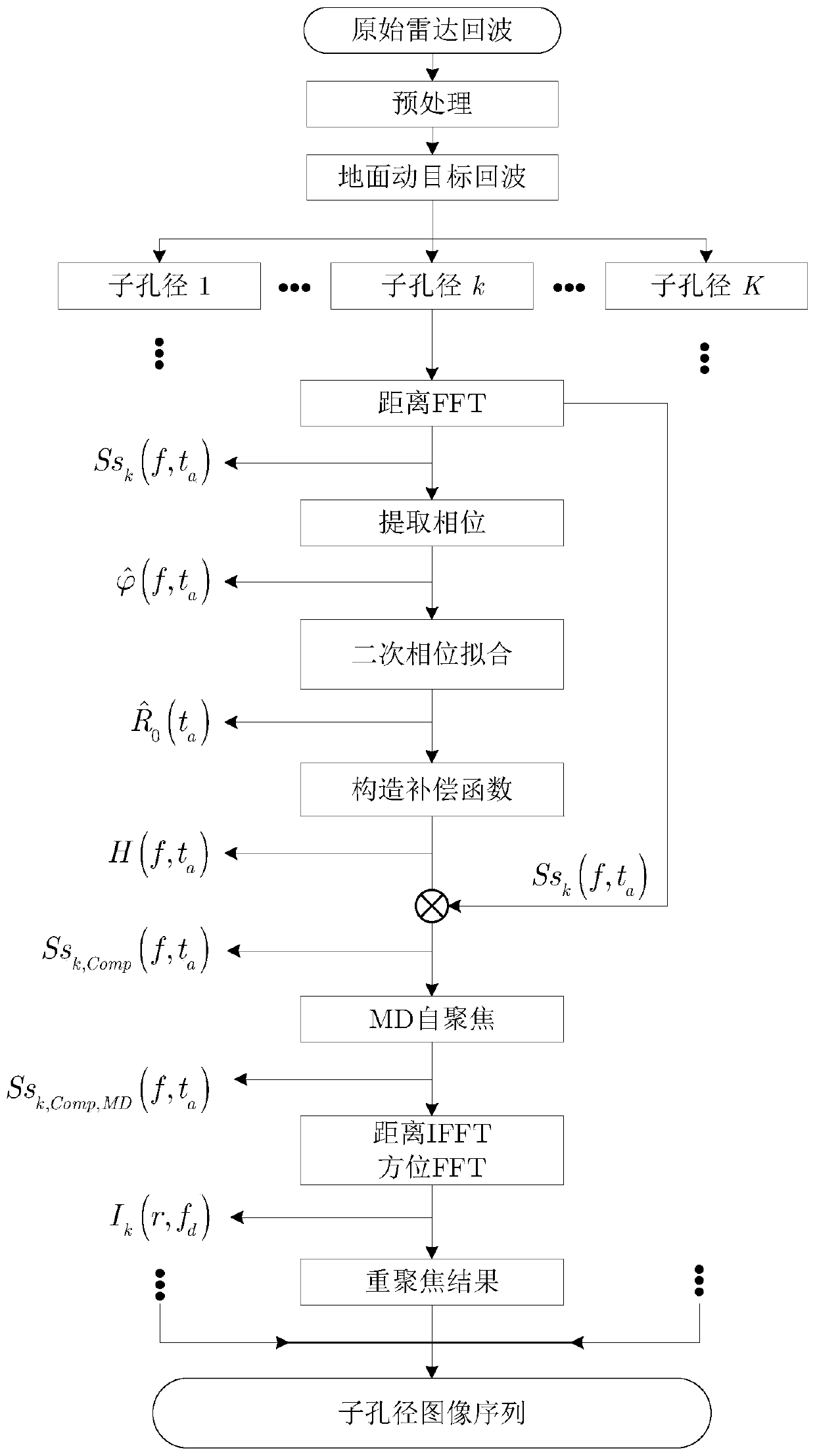 Curve synthetic aperture radar (CSAR) ground moving target refocusing imaging method