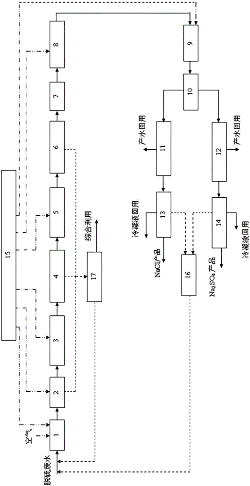 Desulfurization waste water resourceful treatment system and method