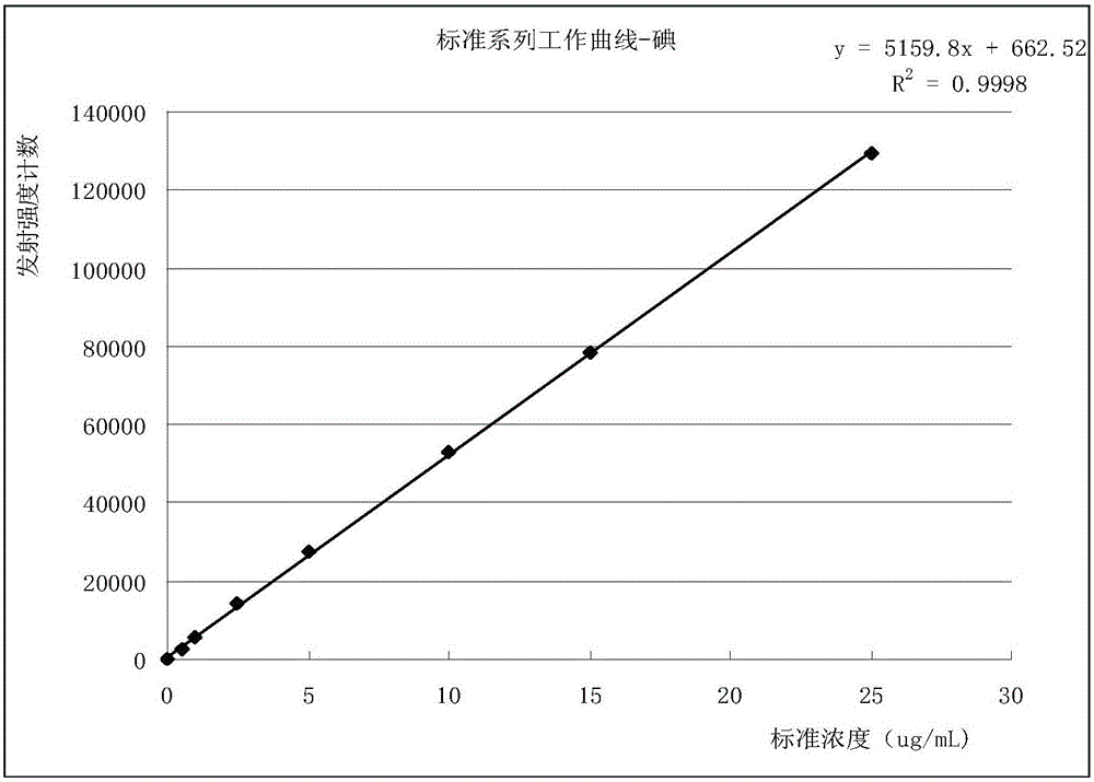 Method for simultaneously determining iodine, boron, tin and germanium elements in soil