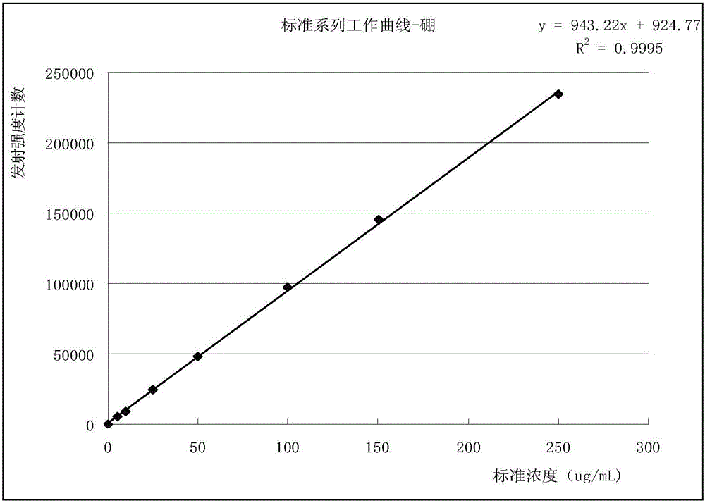 Method for simultaneously determining iodine, boron, tin and germanium elements in soil