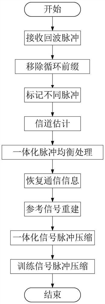 Low-speed signal processing method of ofdm radar communication integrated system