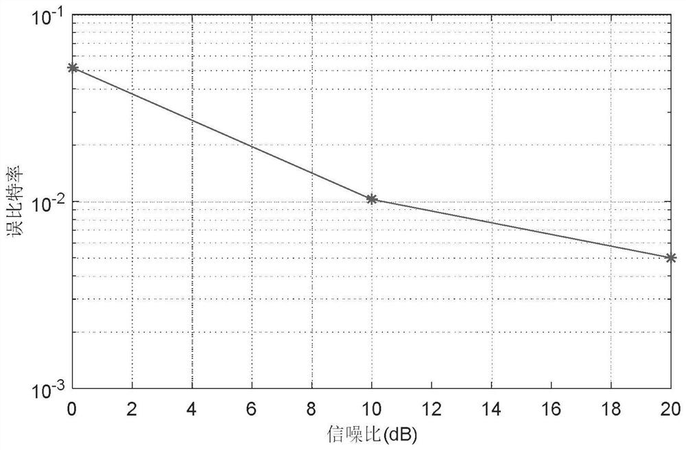 Low-speed signal processing method of ofdm radar communication integrated system