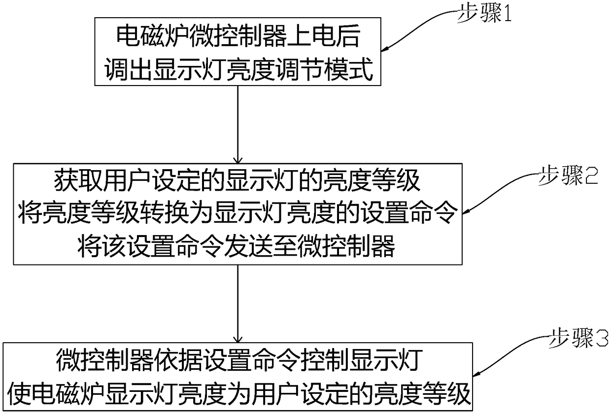 Method and device for adjusting brightness of display lamp of panel of induction cooker