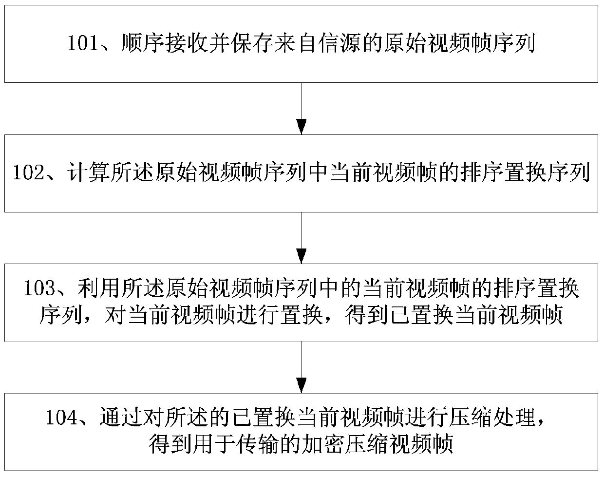 Dependency maintaining lossless video encryption compression transmission method based on ranking permutation