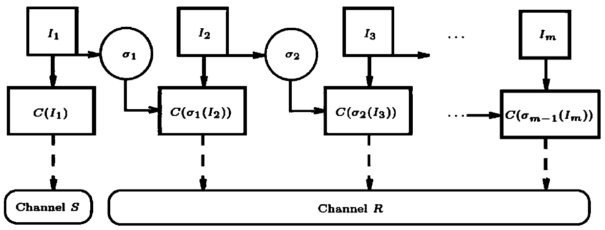 Dependency maintaining lossless video encryption compression transmission method based on ranking permutation