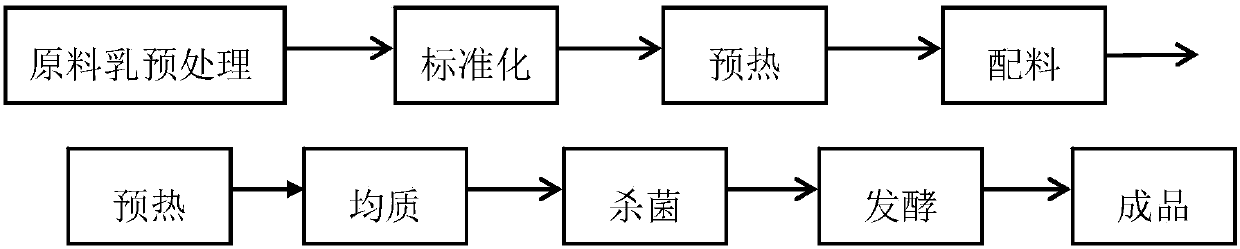 Method for making yoghurt by ohmic heating