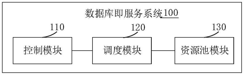 Database as a service system, database scheduling method, device and storage medium