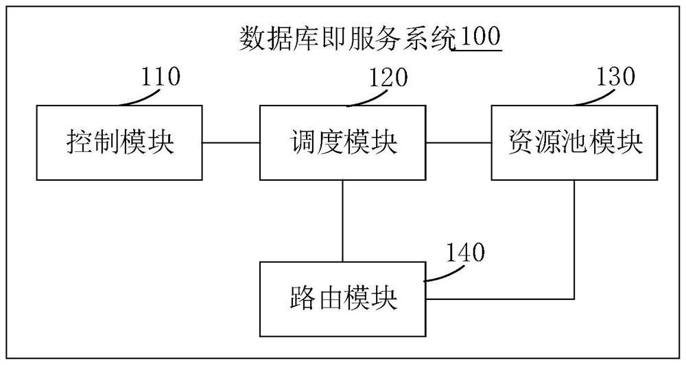 Database as a service system, database scheduling method, device and storage medium