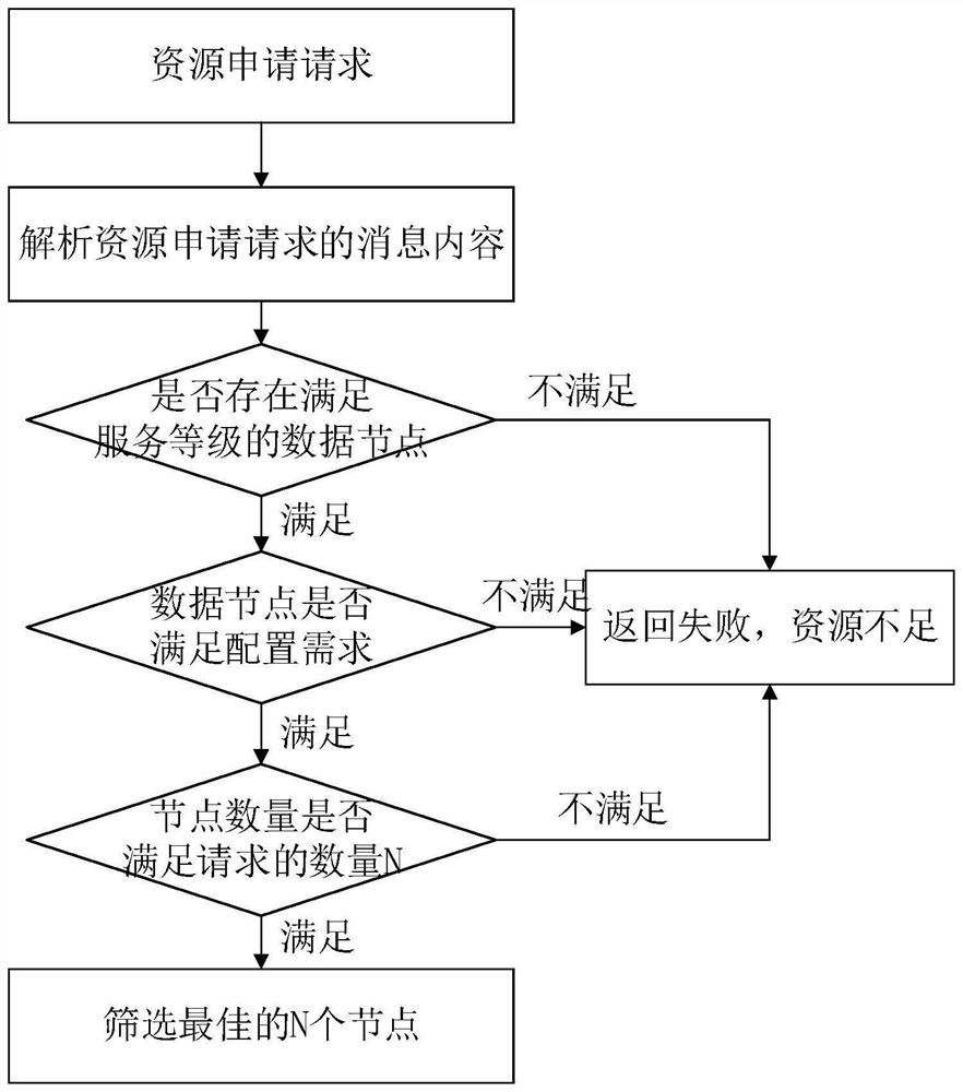 Database as a service system, database scheduling method, device and storage medium