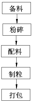 Formula and processing method of feed capable of improving immune properties of animals