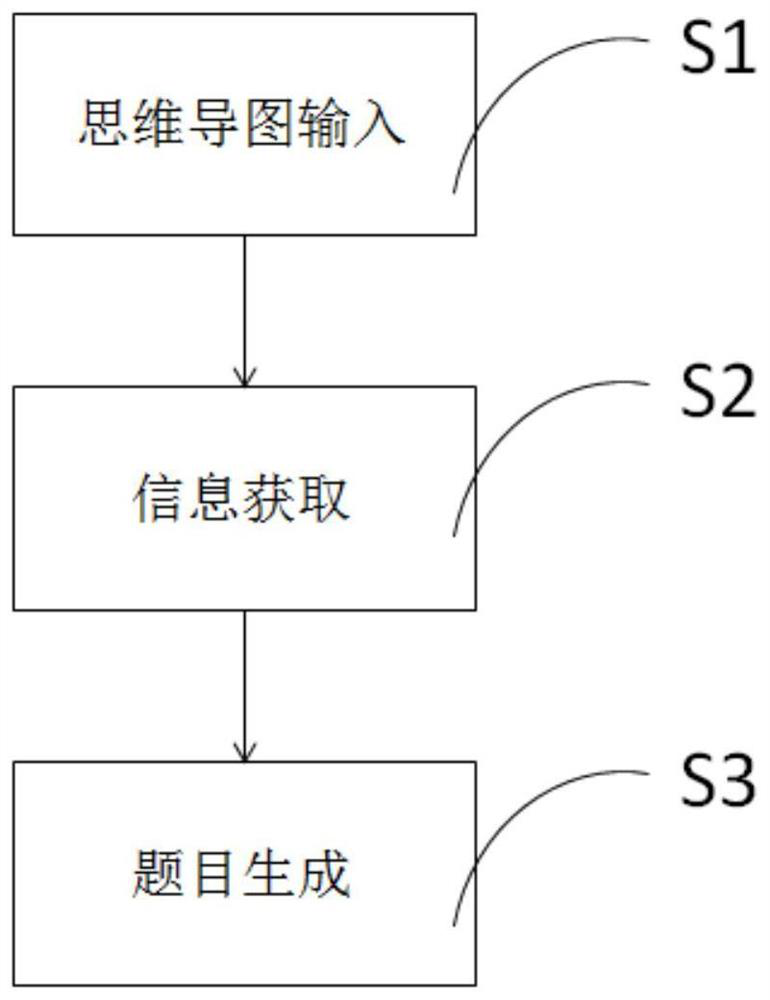 A method of question generation based on mind map